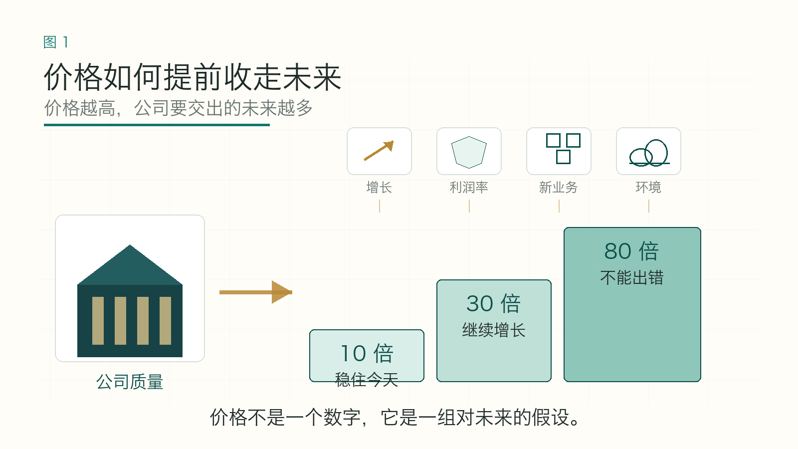 价格如何提前收走未来