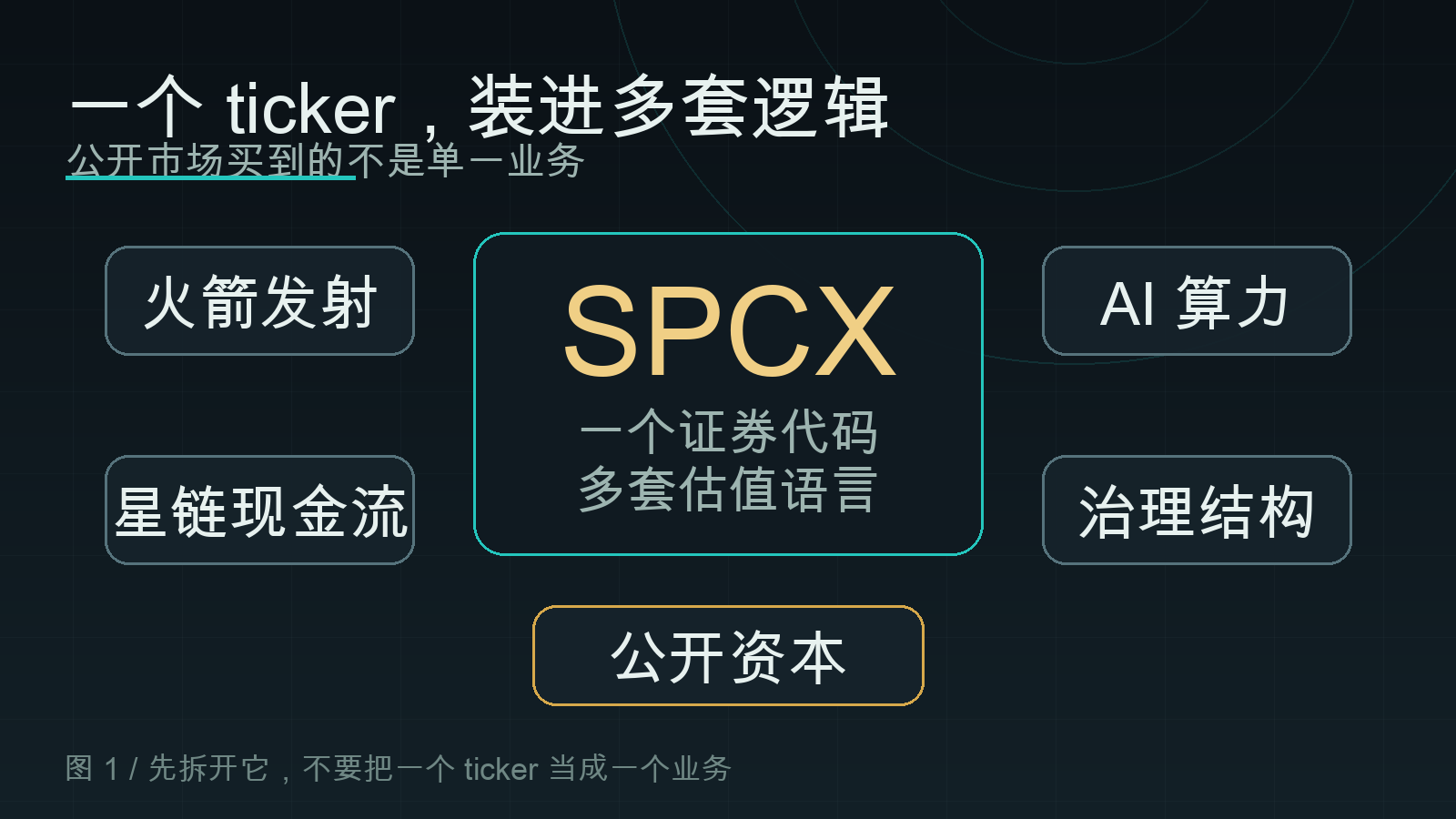 一个 SPCX ticker 中装入火箭发射、星链现金流、AI 算力、治理结构和公开资本