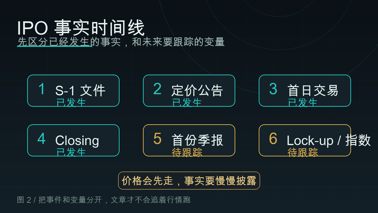SpaceX IPO 从文件、定价、交易、closing 到后续披露变量的时间线
