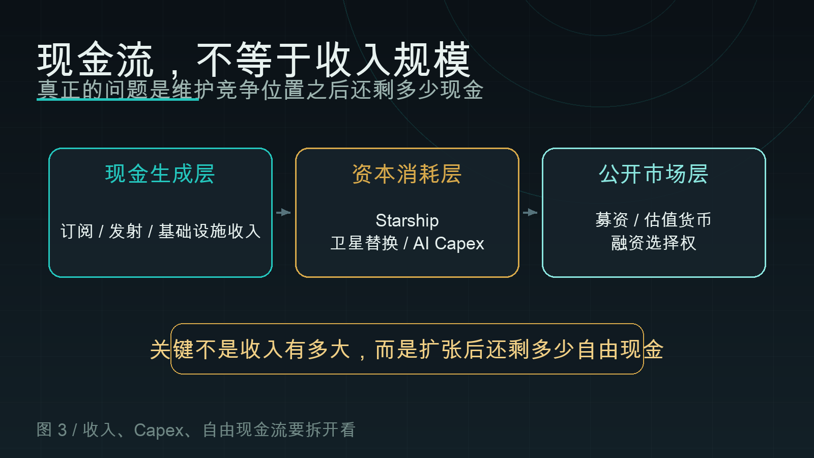 现金生成层、资本消耗层和公开市场融资层的结构图