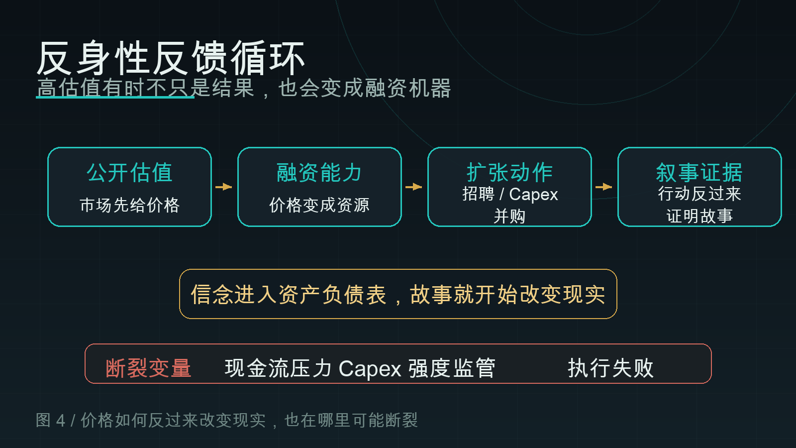 公开估值、融资能力、扩张行动、叙事证据之间的反身性循环