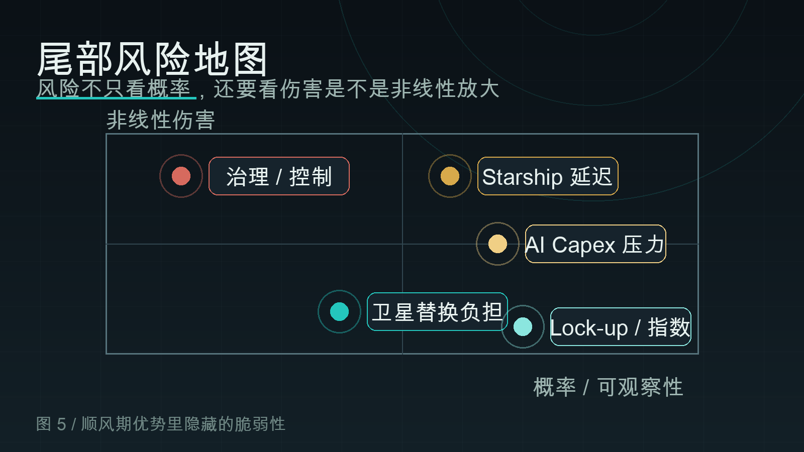 按发生概率、可观察性和非线性伤害程度拆分的 SpaceX 风险地图