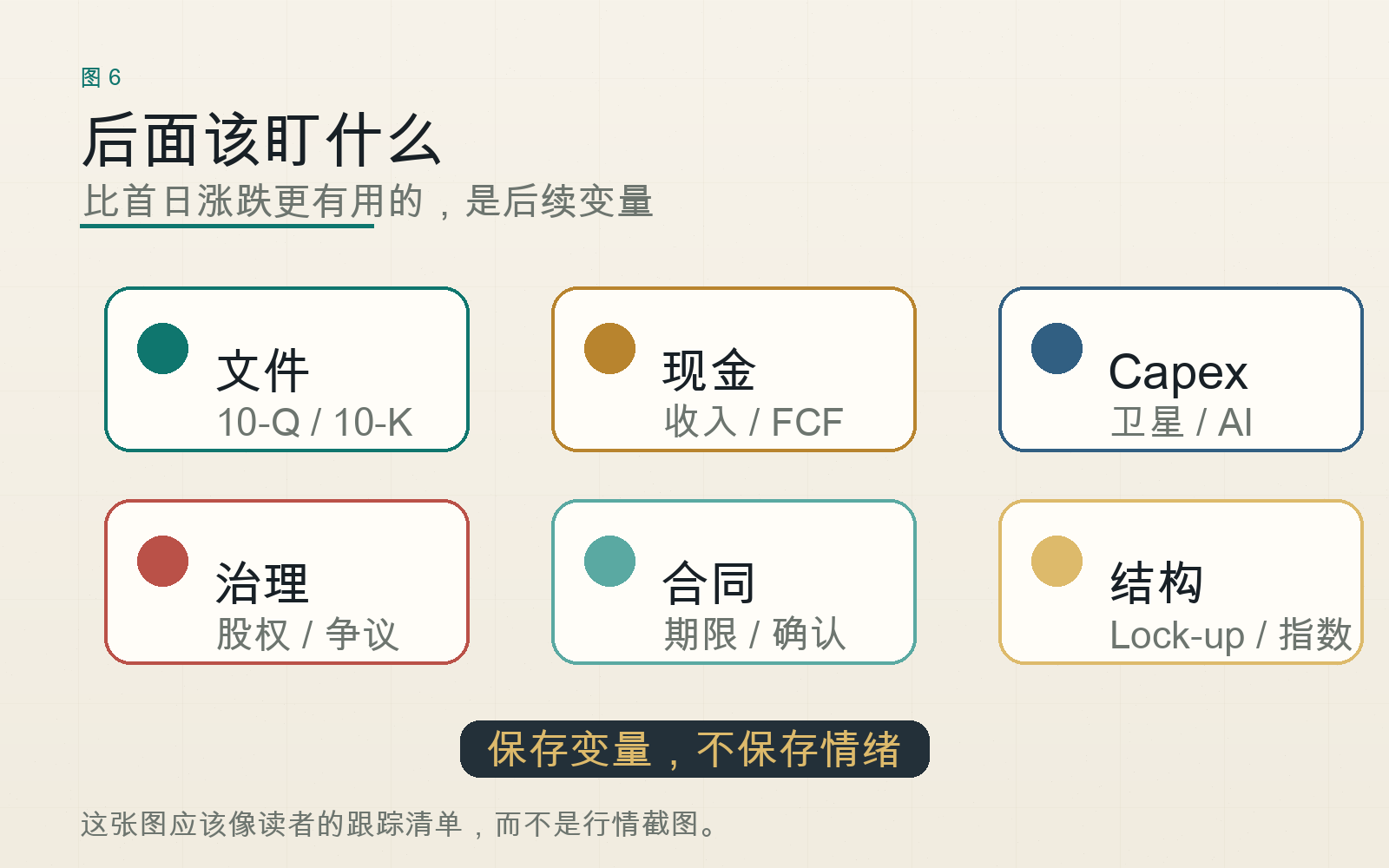 filings、现金、capex、治理、AI 合同和市场结构六类后续变量仪表盘